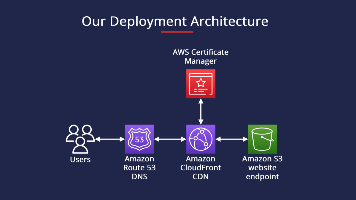 aws careers